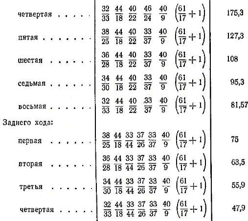 Передаточное Число Кпп Зил 130